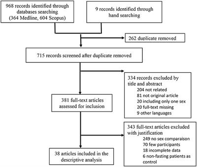 Sex as a Biological Factor in the Changes in Disease Patients During Ramadan Intermittent Fasting: A Systematic Review